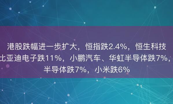 港股跌幅进一步扩大，恒指跌2.4%，恒生科技跌超4%，比亚迪电子跌11%，小鹏汽车、华虹半导体跌7%，小米跌6%